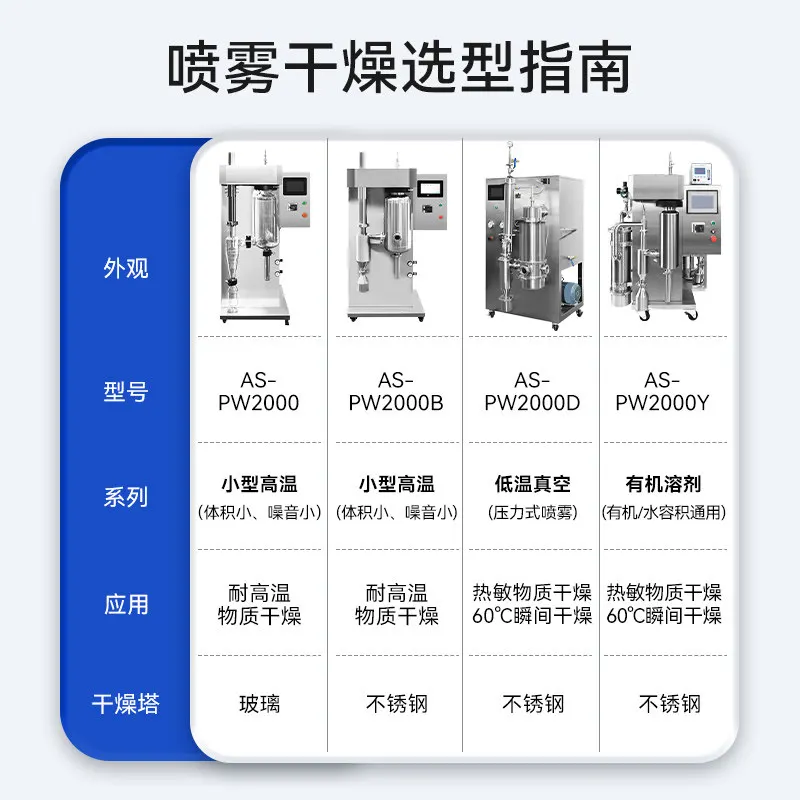 Spray dryer, laboratory 2L water solvent powder