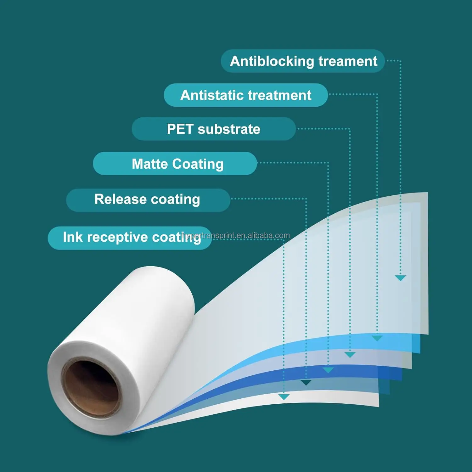 مصنع A3 تصميم Hypertransfer 60 سم ارتفاع درجة الحرارة قشر فوري مزدوج الجوانب المغلفة DTF فيلم ورق نقل قابل للغسل