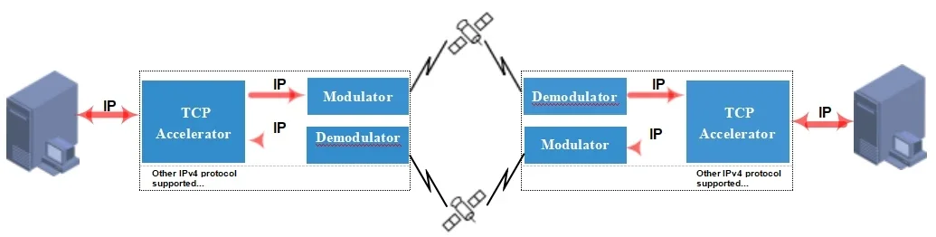 DVB-S2 Satellite Modem with DVBS2 Tuner input to TCP/UDP/ICMP IP  output Satellite Receiver Modem