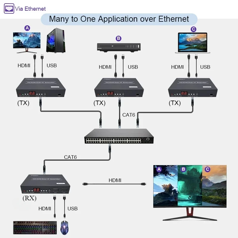 150M POE HDMI 1080P KVM Extender Over TCP/IP Cat5e/6  Support One To Many/Many To Many/Many To One /with Loopout KVM IR Control