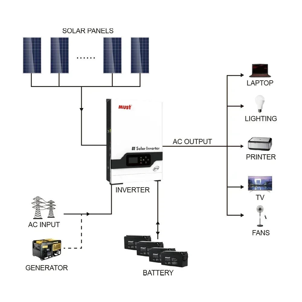 YYHC PH1800 Pro 5.2KW 48V Hybrydowy falownik solarny z czystą falą sinusoidalną PV 450V MPPT 80A bez akumulatora Roboczy układ słoneczny Równoległy