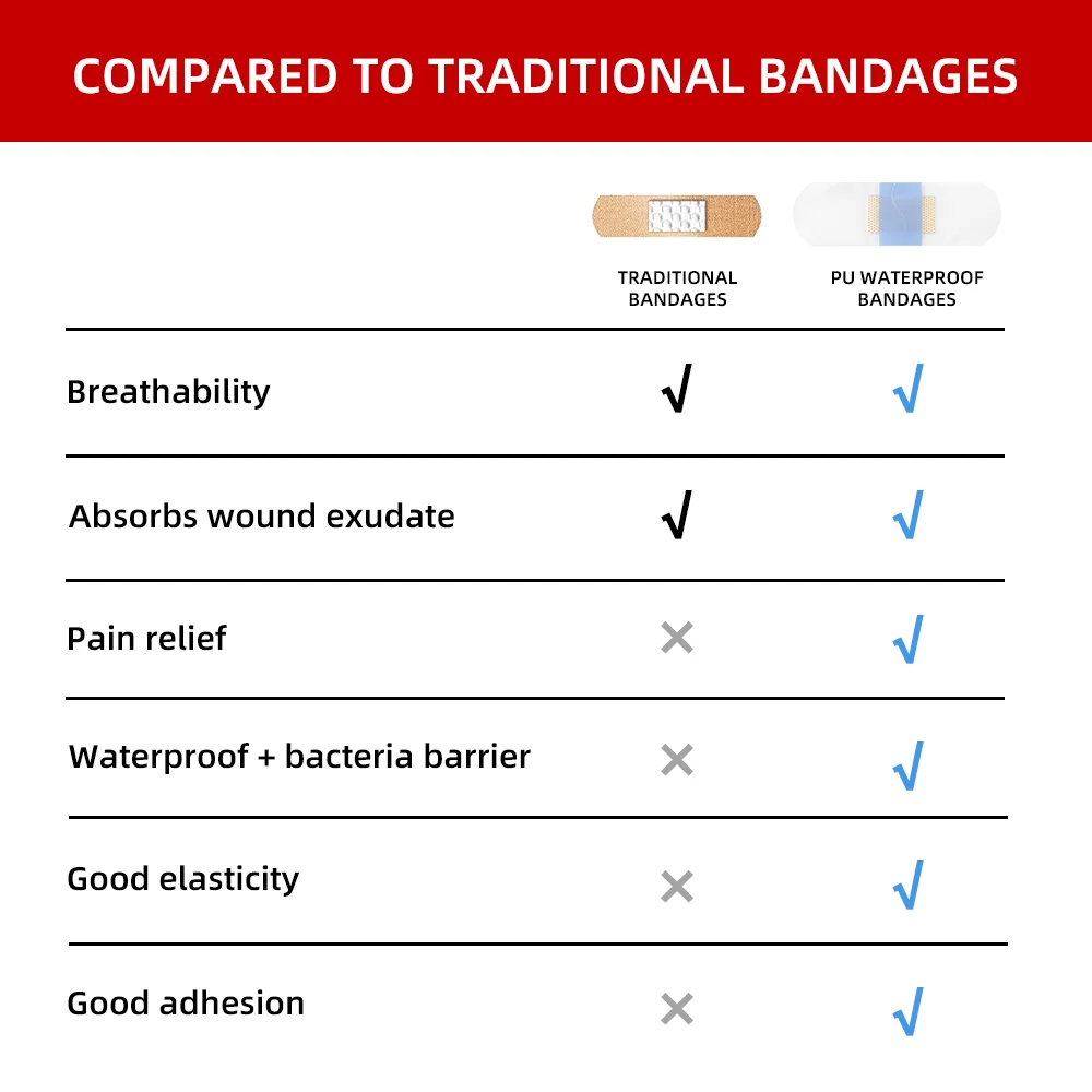 Band Aid impermeável transparente, Tiras médicas adesivas, Ferida de gesso para banho esportivo, Primeiros socorros protetores, PU, 120pcs