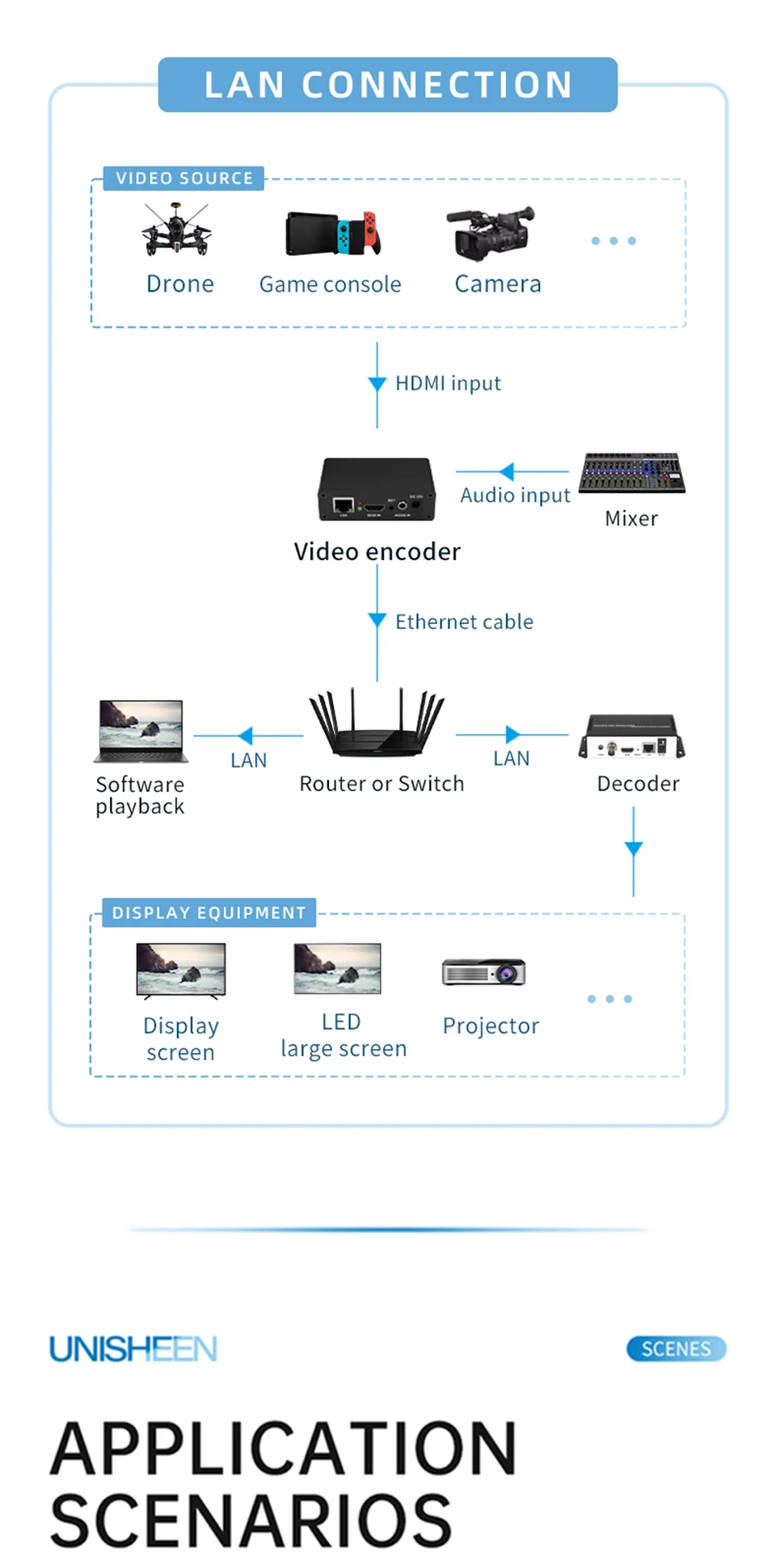 Unisheen BM1000H HDMI to IP Video Encoder Board H.265 H.264 Mini Live Streaming Board for IPTV System Integration SRT RTSP RTMP