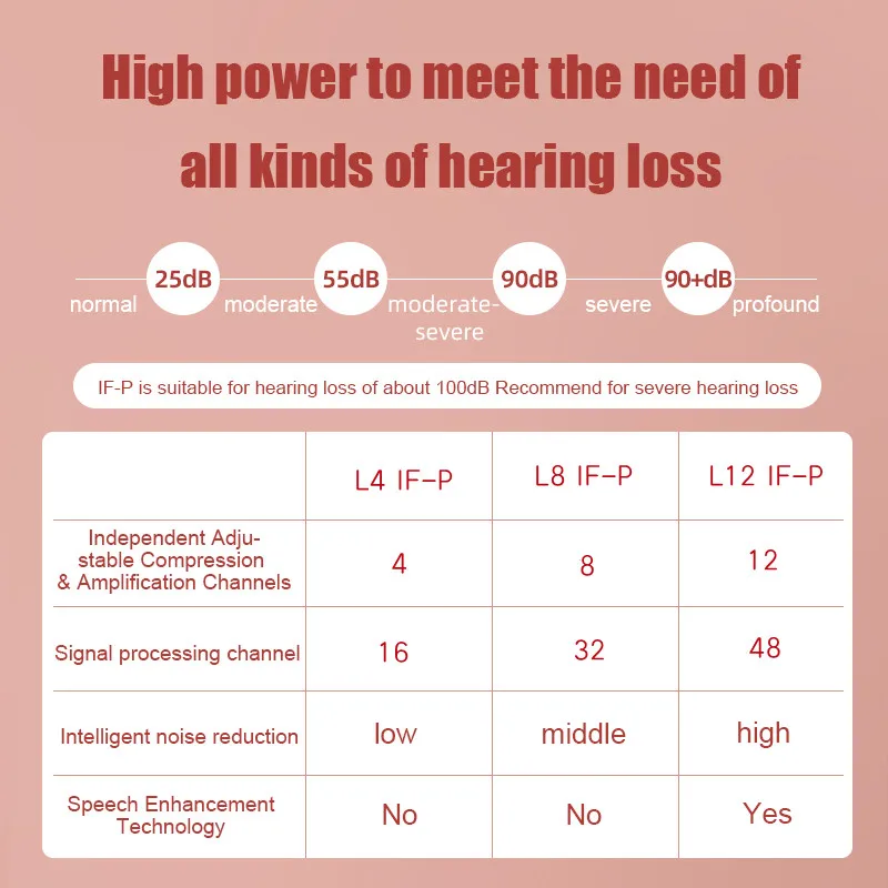 AcoSound 12 Channel Digital Powerful Hearing Aids For Deafness Programmable Medical In-The-Ear Sound Amplifier Earbuds For Elder