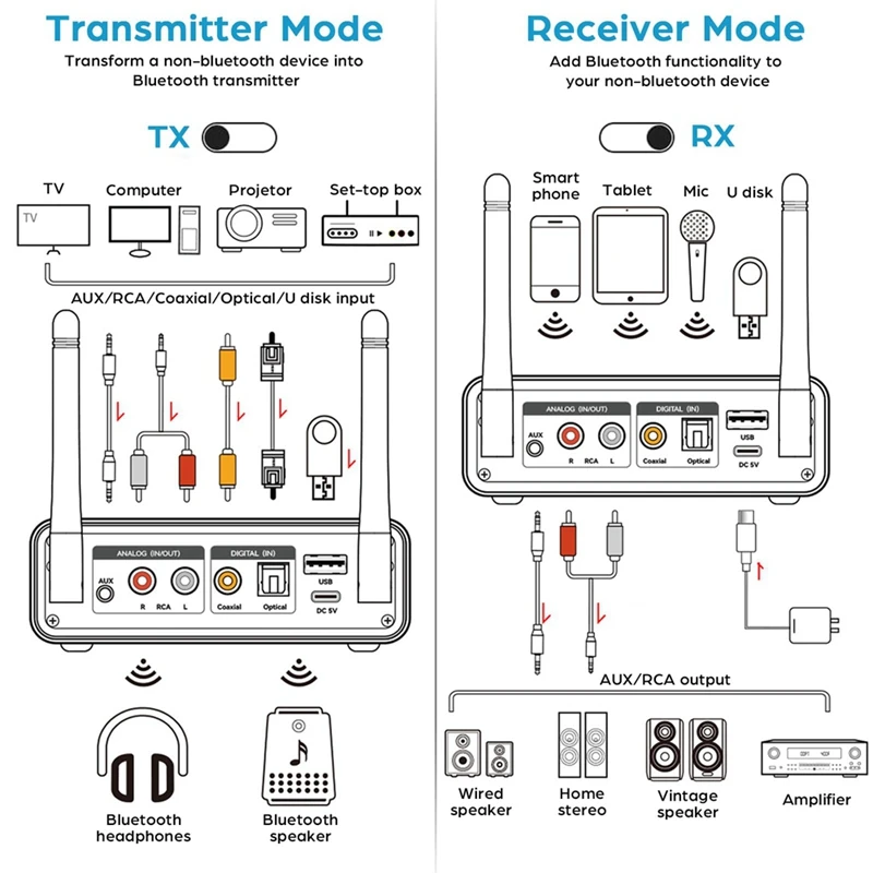 Bluetooth 5.3 Transmitter Receiver 2-In-1 Wireless Audio Adapter For TV/PC/Headphone/KTV/Home Stereo Durable Easy Install