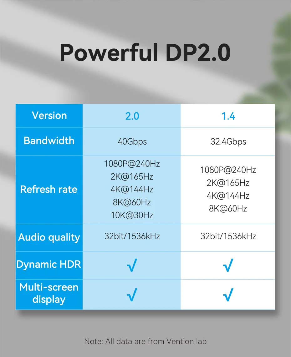 Vention 10K DisplayPort-Kabel 8K@60Hz 4K@165Hz 40 Gbit/s Display Port Audiokabel unterstützt HDR HDCP 2.2 für Gaming-Monitor TV DP 2.0 – Detail 4
