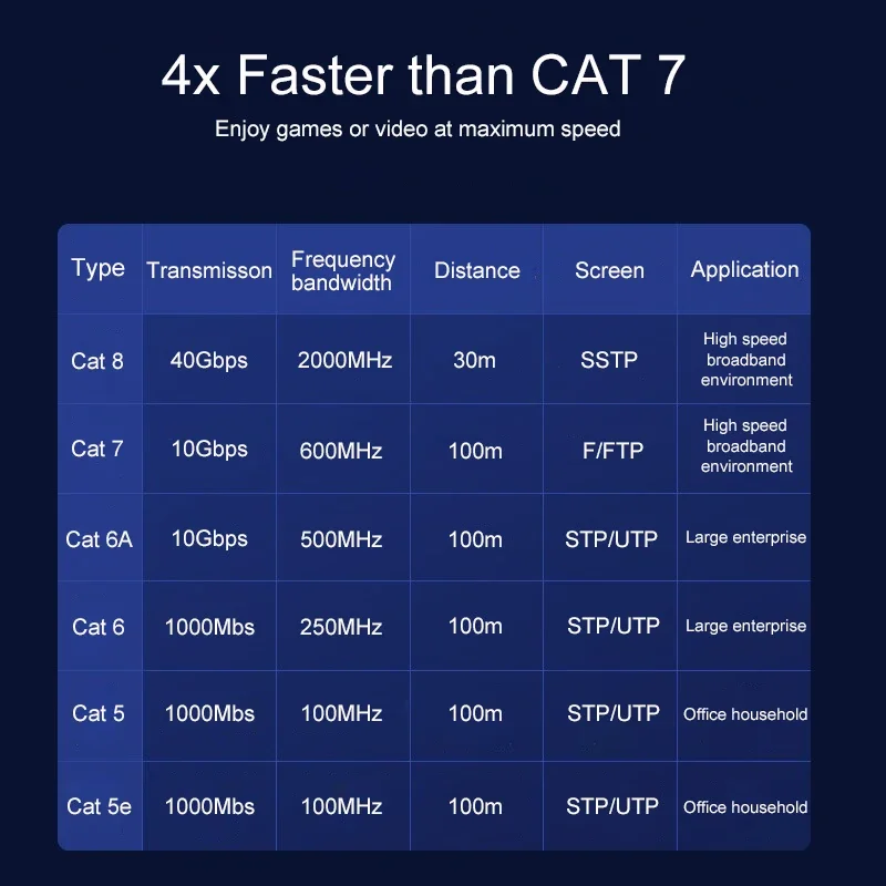 SAMZHE  Cat8 SFTP  Ethernet Cable Patch Cat 8 UTP Lan Cable  10Gbps, 25Gbps, 40Gbps for RJ45 Computer,Networking