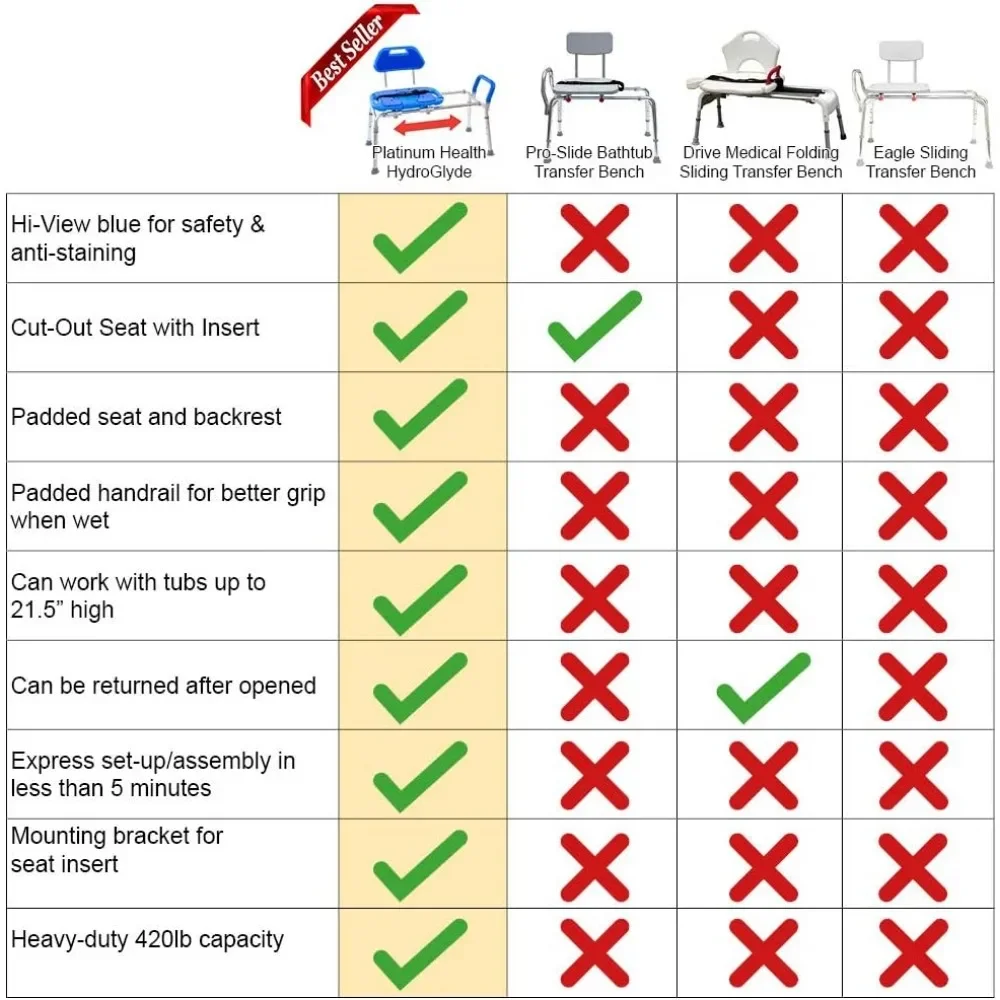 เก้าอี้อาบน้ําแบบเลื่อน HydroGlyde Premium Heavy Duty เบาะอ่างอาบน้ํา Transfer Bench พร้อมที่นั่งแบบตัดออก