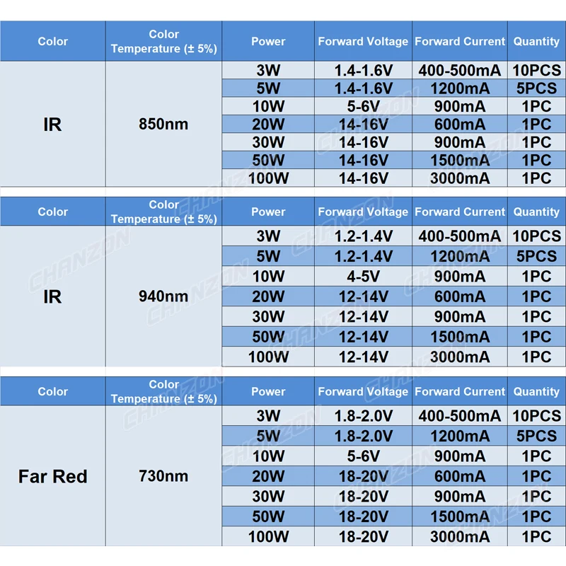 High Power Intensity Led Chip Infrared Far Red Light Bulb Lamp Bead 3W 5W 10W 20W 30W 50W 100W Smd Cob 730Nm 850Nm 940Nm Ir Led