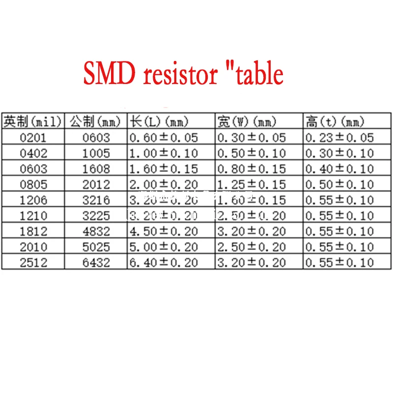100pcs 1% 0201 SMD resistor 0R-10M 1/20W 0R 1R 10R 100R 220R 330R 470R 1K 2.2K 4.7K 10K 100K 220K 470K 750K 1M 2.2M 5.1M 8.2M image 4