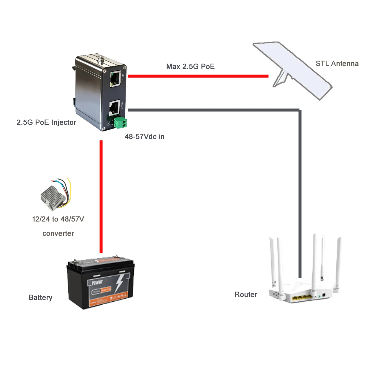حاقن POE سلبي بقدرة 150 وات لـ starlink gen2/gen3 | 48-57Vdc داخل و48-57V POE خارج |   حماية من زيادة التيار 6 كيلو فولت