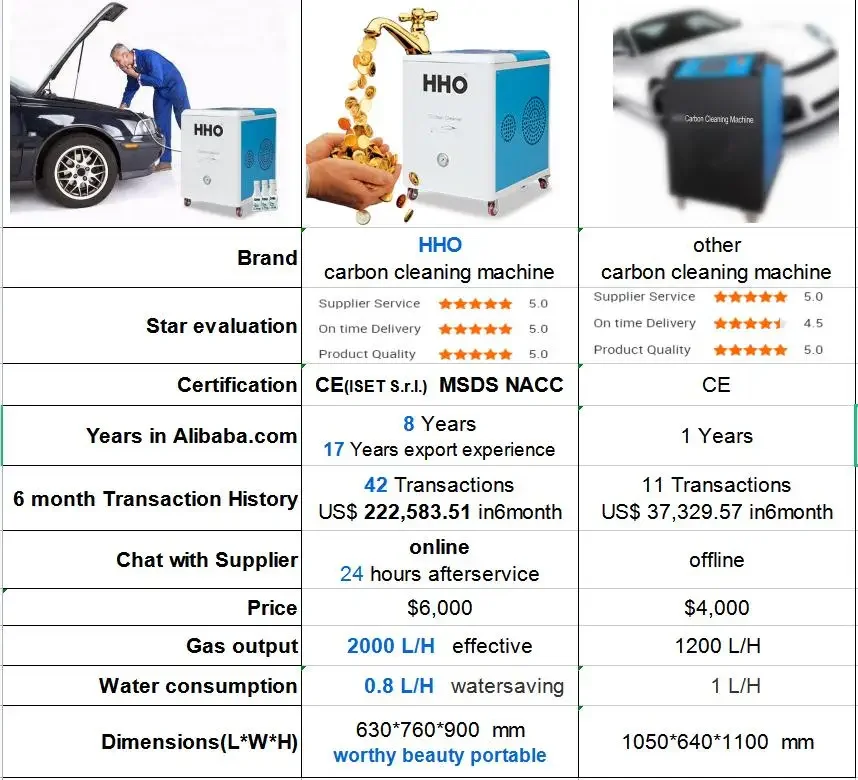HHO Auto Engine Systems Car Detailing Electric Motorcycle Oxy Hydrogen Car Kit Decarbonizer HHO Carbon Cleaning Machine