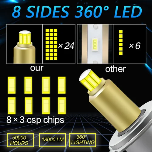 Imagen 2 del producto EAGLEVISIÓN H7 360 1500000 LM Led faros bombillas 1800W proyector LED automotriz Canbus 12v 24v H7 H11 H1 9005 9006 para lámpara de coche