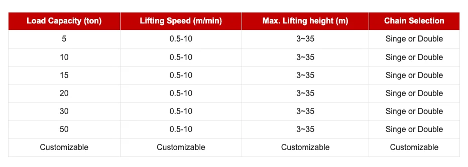 رافعة سلسلة كهربائية أحادية الطور بسعة 10T مكون أساسي للمحرك بسرعتين للرافعة العملاقة في مختلف الصناعات