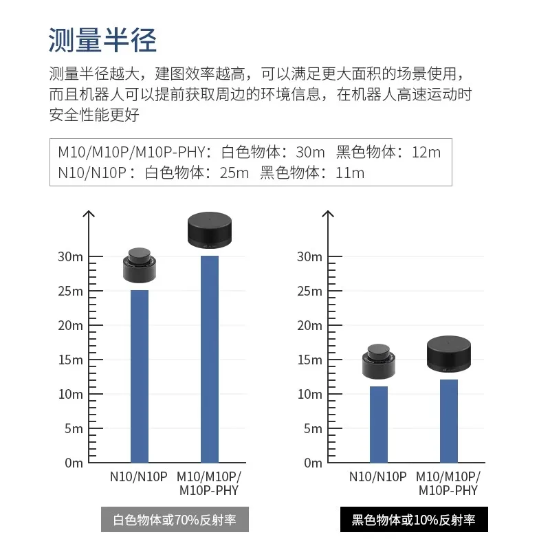 Intelligent Lidar Sensor Mapping Navigation Obstacle Avoidance TOF Ranging M10P Indoor and Outdoor Waterproof