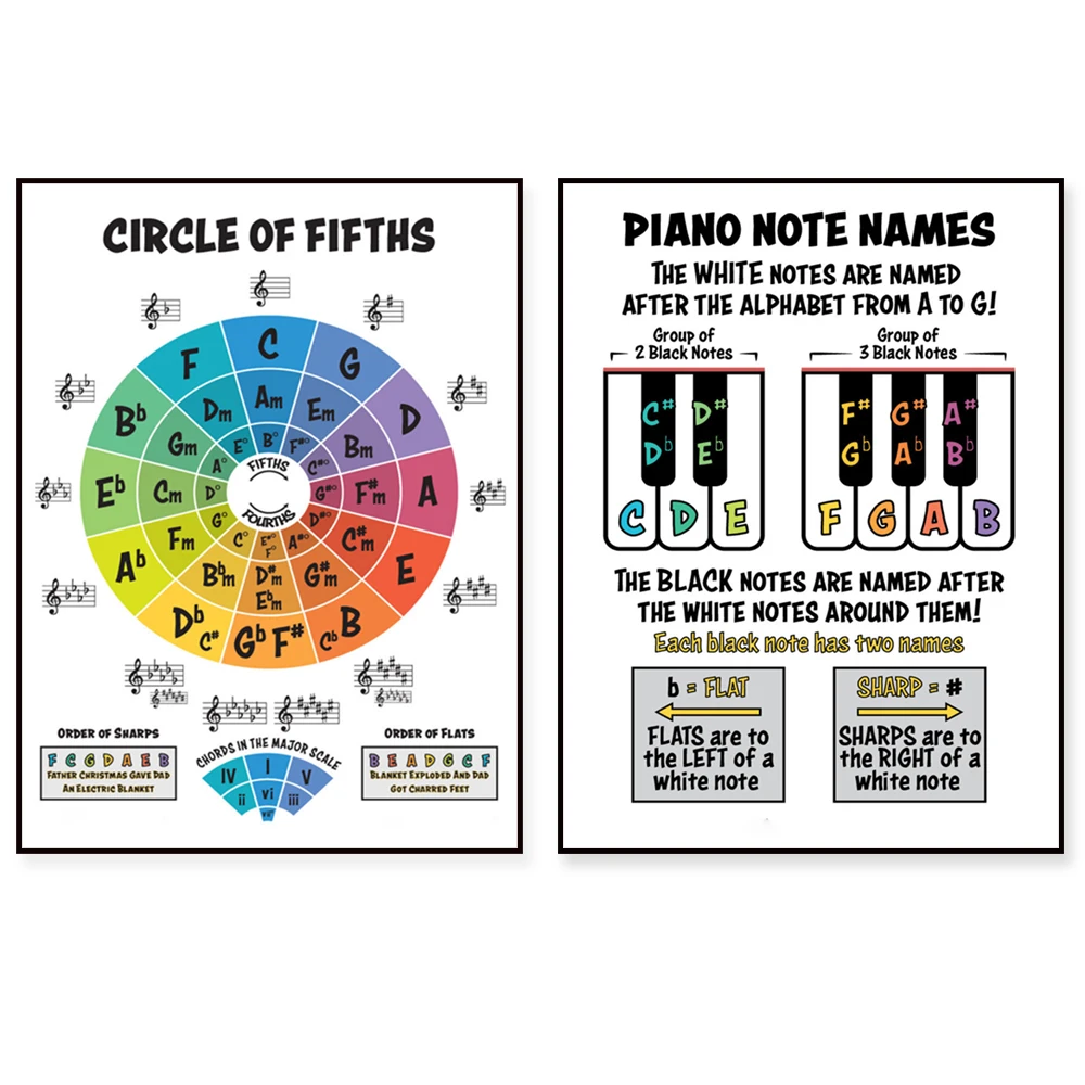 Piano major pentatonic scale, piano note names, sharps and flats explained, circle of fifths music theory poster, music gift