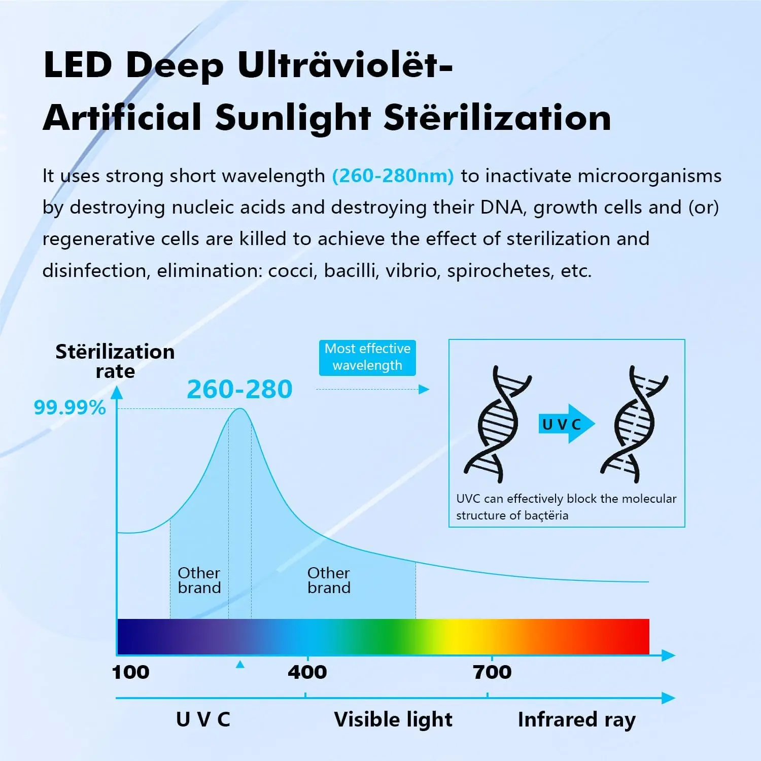 يزيد من فلتر المياه بالأشعة فوق البنفسجية LED لنظام تصفية المياه تحت الحوض ونظام التناضح العكسي، ويقلل ما يصل إلى 99.9%