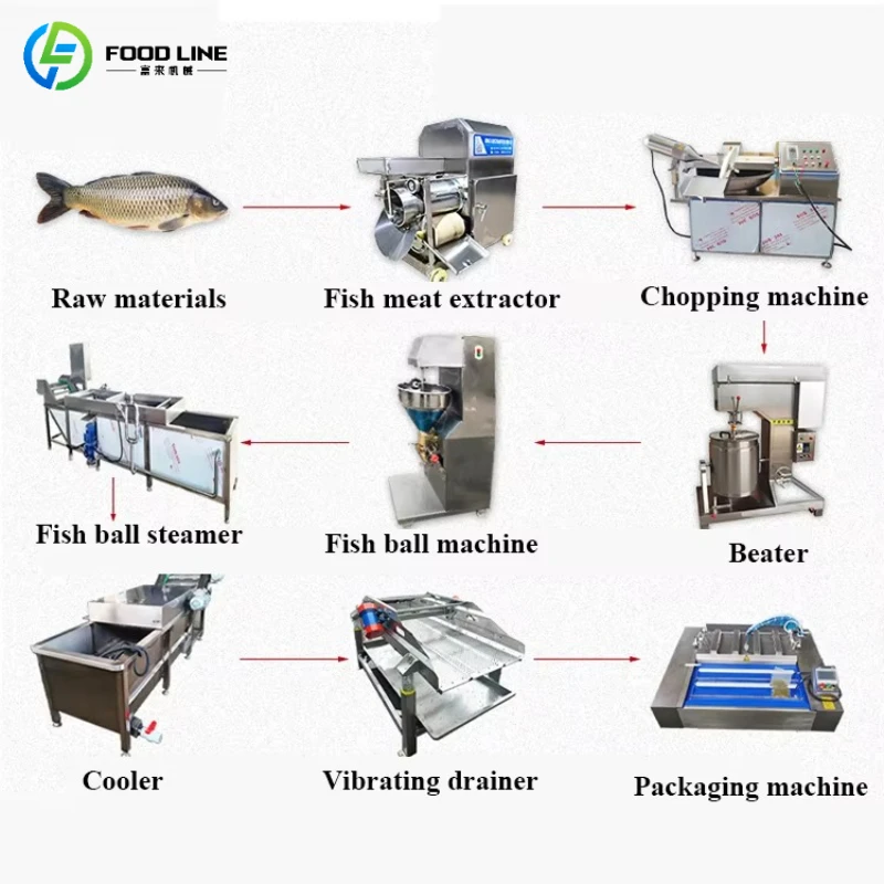Customized Full Automatic Meatball Production Line Easy Operation Meatball Forming Equipment For Food Processing Line