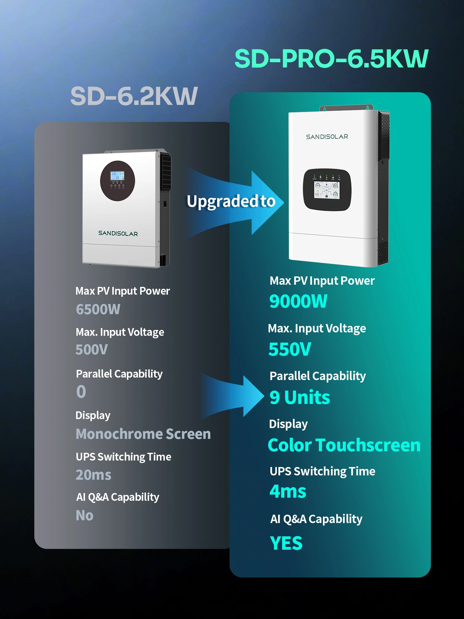 SANDISOLAR 12KW 6.5KW 4.2KW Hybrid-Solarwechselrichter 48V Reine Sinuswelle MPPT 90-500VDC 9000W PV-Eingang Netzunabhängige Energiespeicherung EU-Lagerbestand – Detail 5