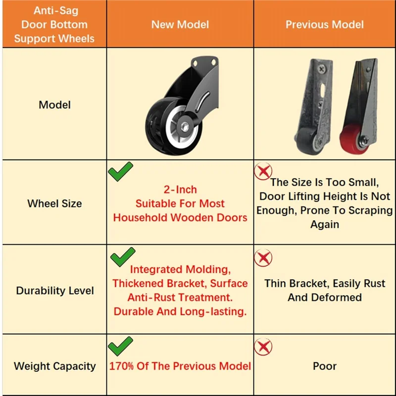ABLK Paquete de 4 ruedas de puerta antihundimiento de 2 pulgadas, ruedas de soporte inferior de puerta para reparar puertas de madera que caen