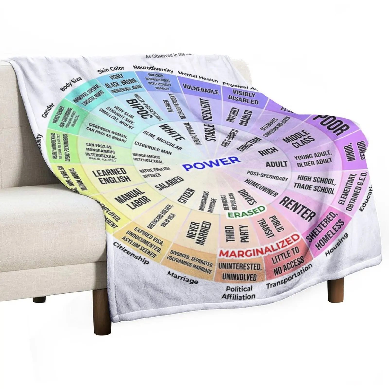 

Intersectionality: Wheel of Privilege Throw Blanket Bed covers Custom for babies Weighted Blankets