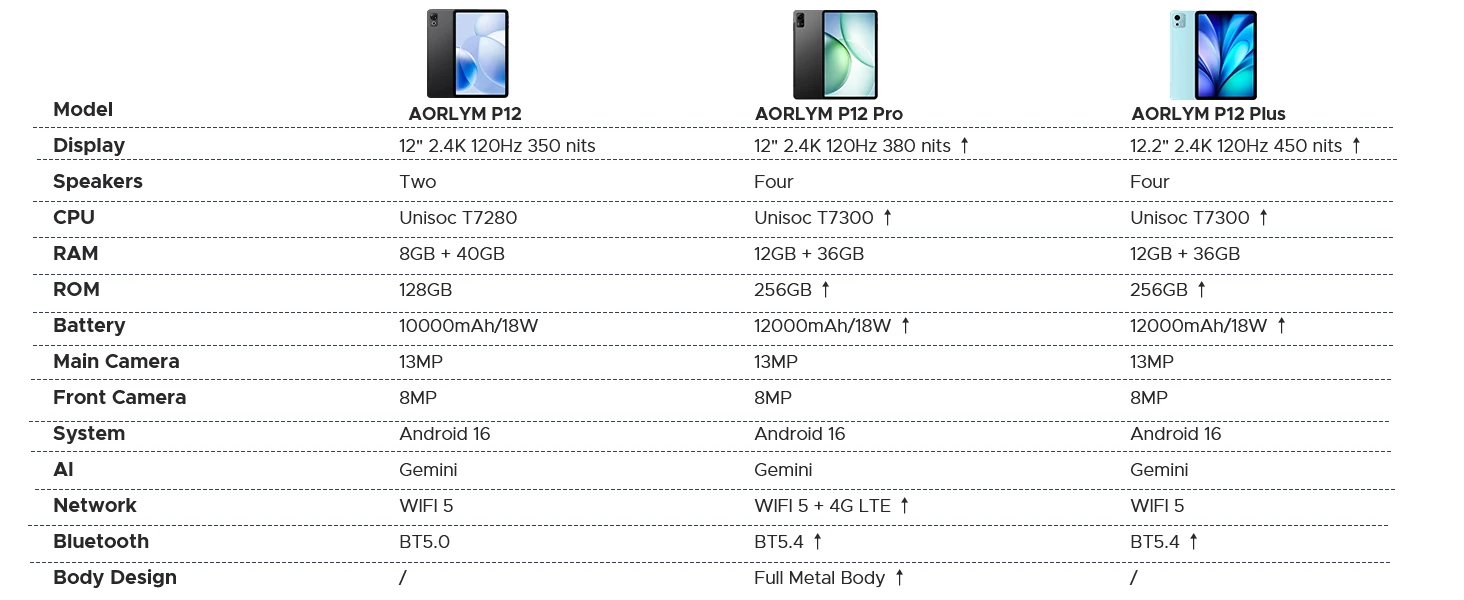 DOOGEE AORLYM P12 Pro Tablet 48GB+256GB Gemini AI 12" 2.4K 120Hz Display 12000mAh Large Battery UNISOC T7300 Widevine L1 4G Dual SIM Android 16 Smart Pad