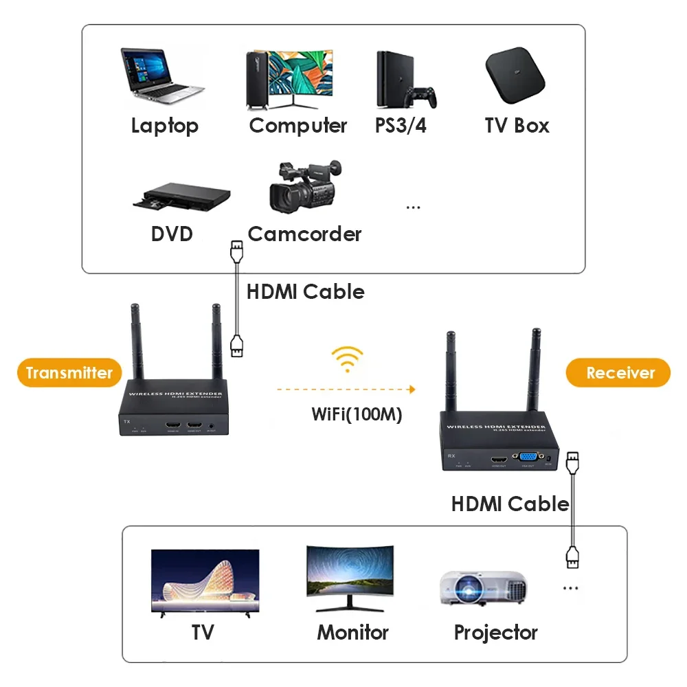 EXVIST H.265 1080P 60FPS VGA Wireless HDMI Extender Kit 1TX + 1RX 328FT/100M Long-Range WiFi HDMI Transmitter and Receiver