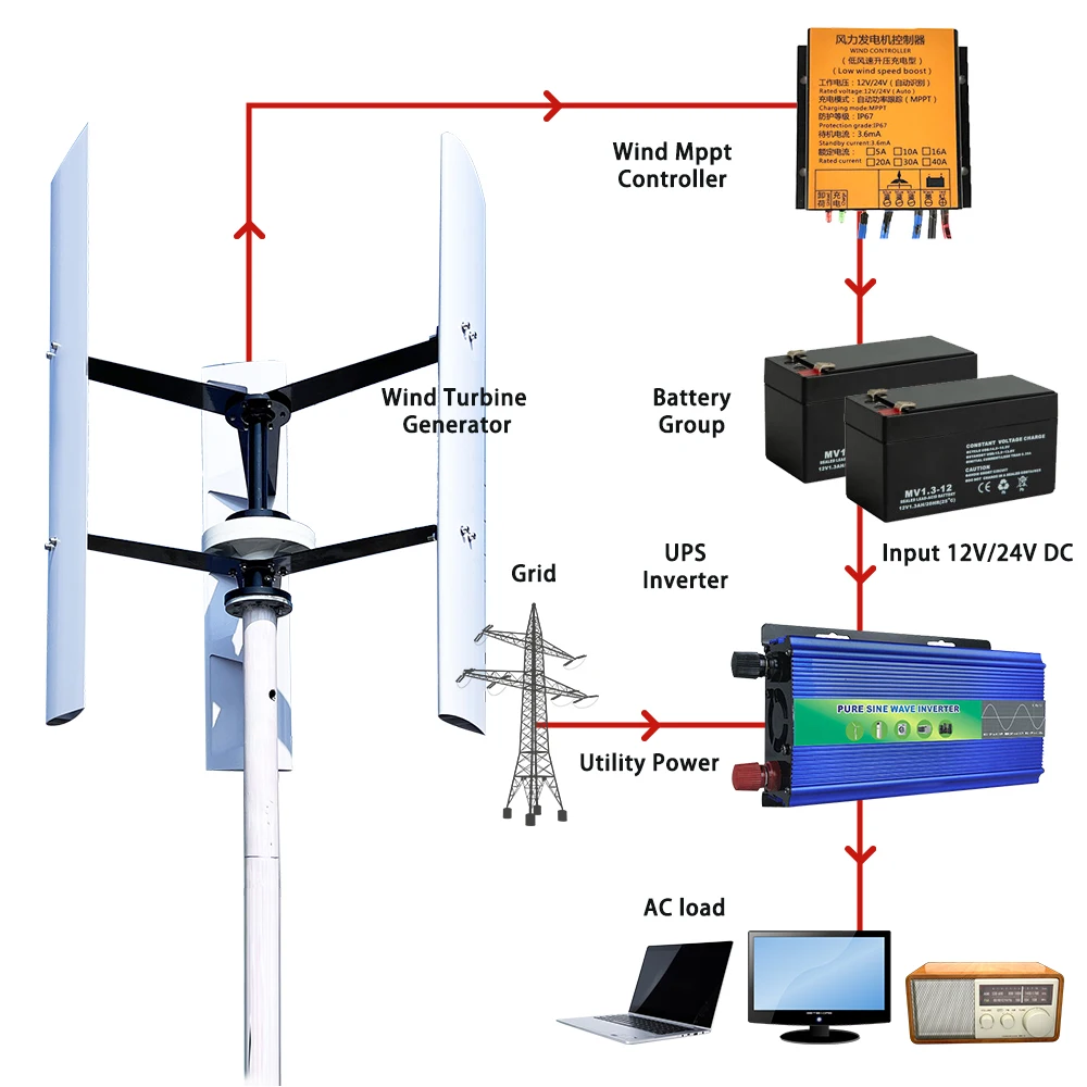Imagem -06 - Gerador de Turbina Eólica Vertical de Baixo Ruído Alternativa de Fases Moinho de Alta Eficiência Casa rv Fazenda ac 12v 24v 8kw 5kw 10kw