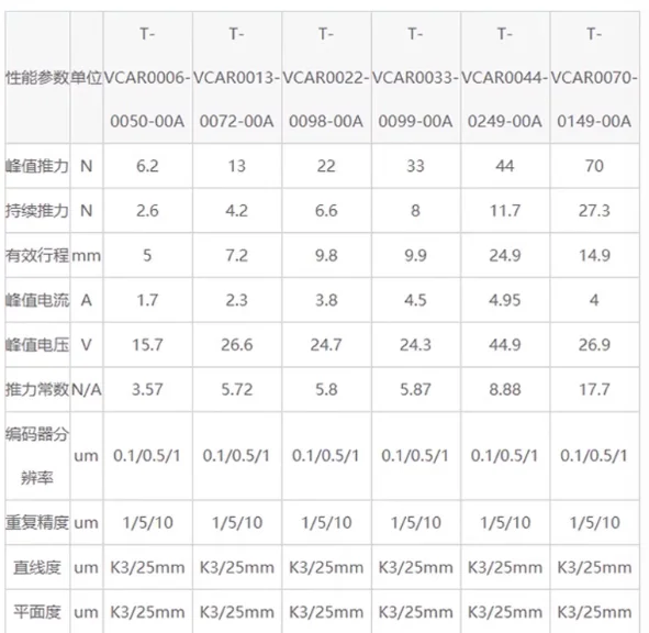 Voice coil motor Platform module drive controller Linear flat cylindrical pendulum linear motor