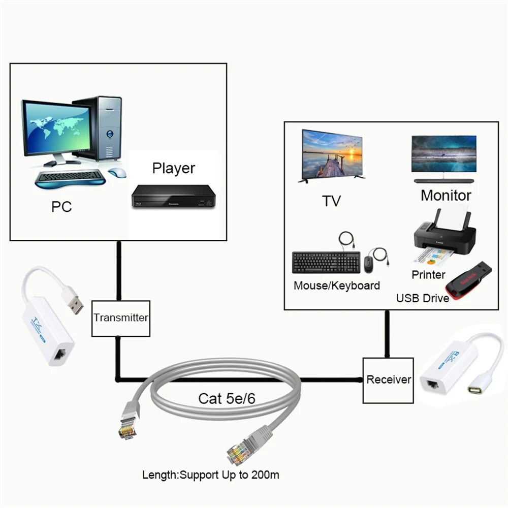 200M USB to RJ45 Extender over Ethernet cat5e/6 Cable USB2.0 Extension Adapter NO Power Supply Active USB Extension Plug&Play