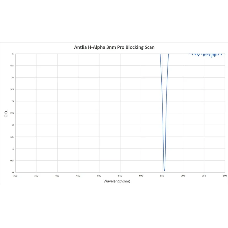 Узкополосный фильтр Antlia 3 нм H-Alpha (Ha)/Sark II (SII) /oxyge III (OIII) Pro Filter-1,25 дюйма, установленный фильтр для астрофотографии глубокого неба