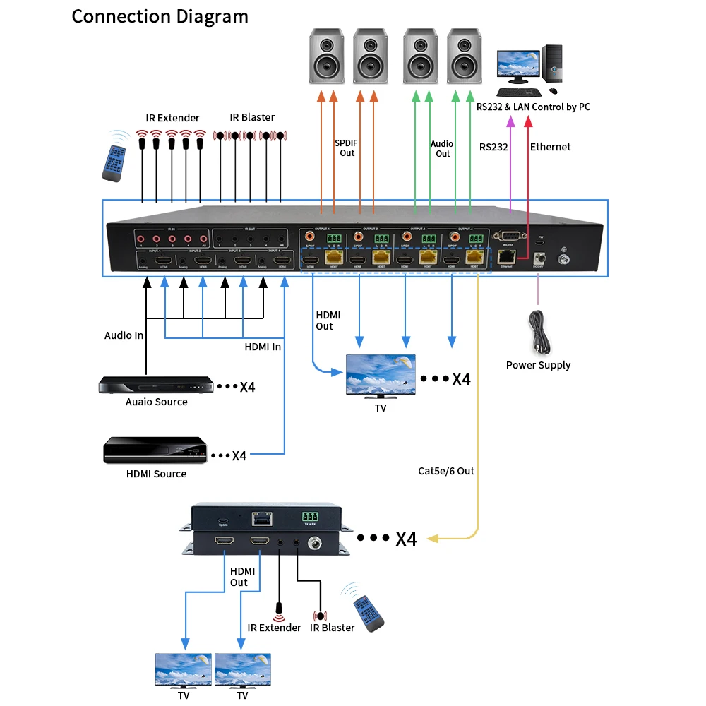 4K60Hz 4x4 HDBT マトリックス HDMI 2.0 スプリッター、70m伝送、4x PoC出力、アナログ＆SPDIFオーディオ抽出、IR/RS232制御