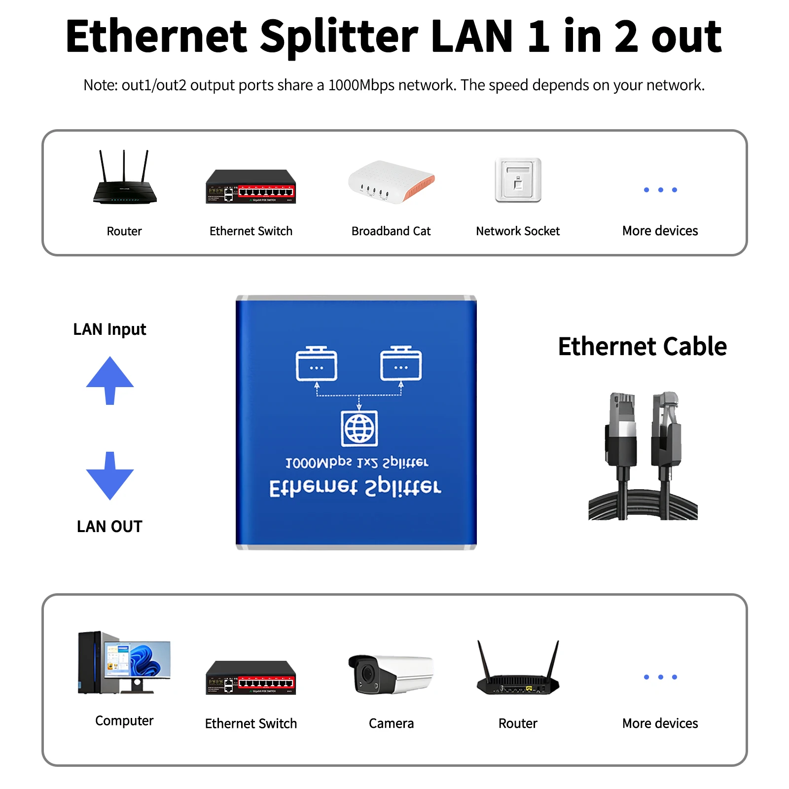 STEAMEMO-Mathiateur de réseau 1 à 2 Gigabit, adaptateur Ethernet, prolongateur de câble réseau Internet, connecteur Rj45 pour PC, TV Box, routeur