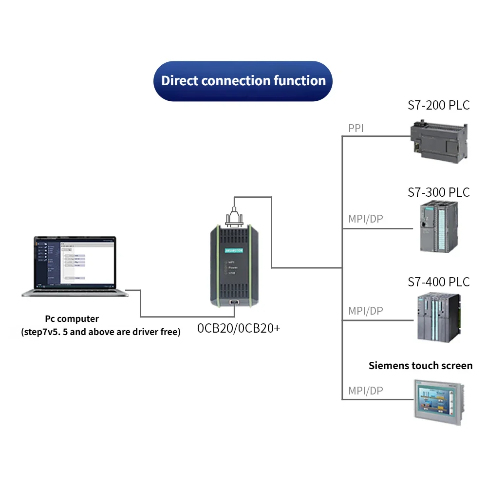 USB Programmeerkabel 6ES7972-0CB20-0XA0 PC Adapter Voor Siemens S7-200/300/400 PLC RS485 Profibus MPI PPI DP Communicatie