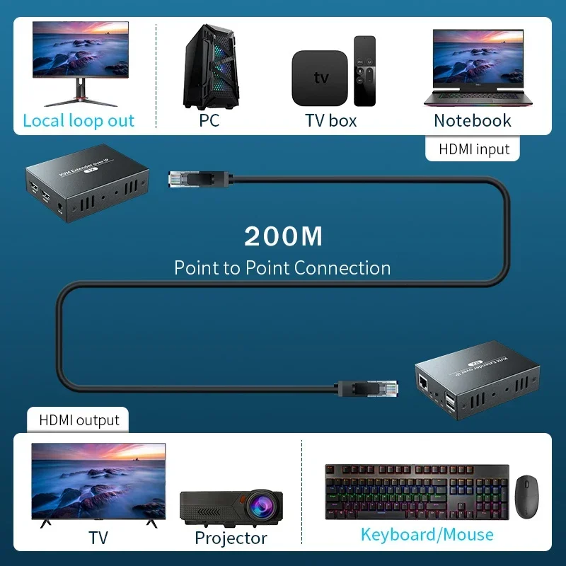 150M HDMI KVM Extender Over IP HDMI USB Extender via cat6 Rj45 Ethernet Network HDMI USB Over UTP/STP Support USB Mouse Keyboard