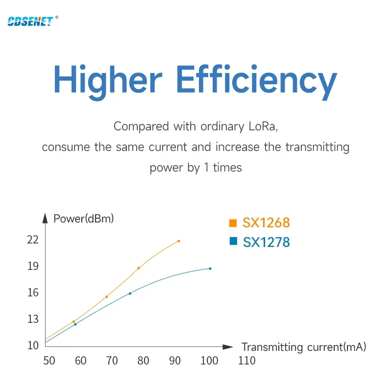 SX1268 433MHz Lora Wireless RF Transceiver Module CDSENET E22-400M33S Low Power 33dbm Long Distance 16KM SMD /Stamp Holes