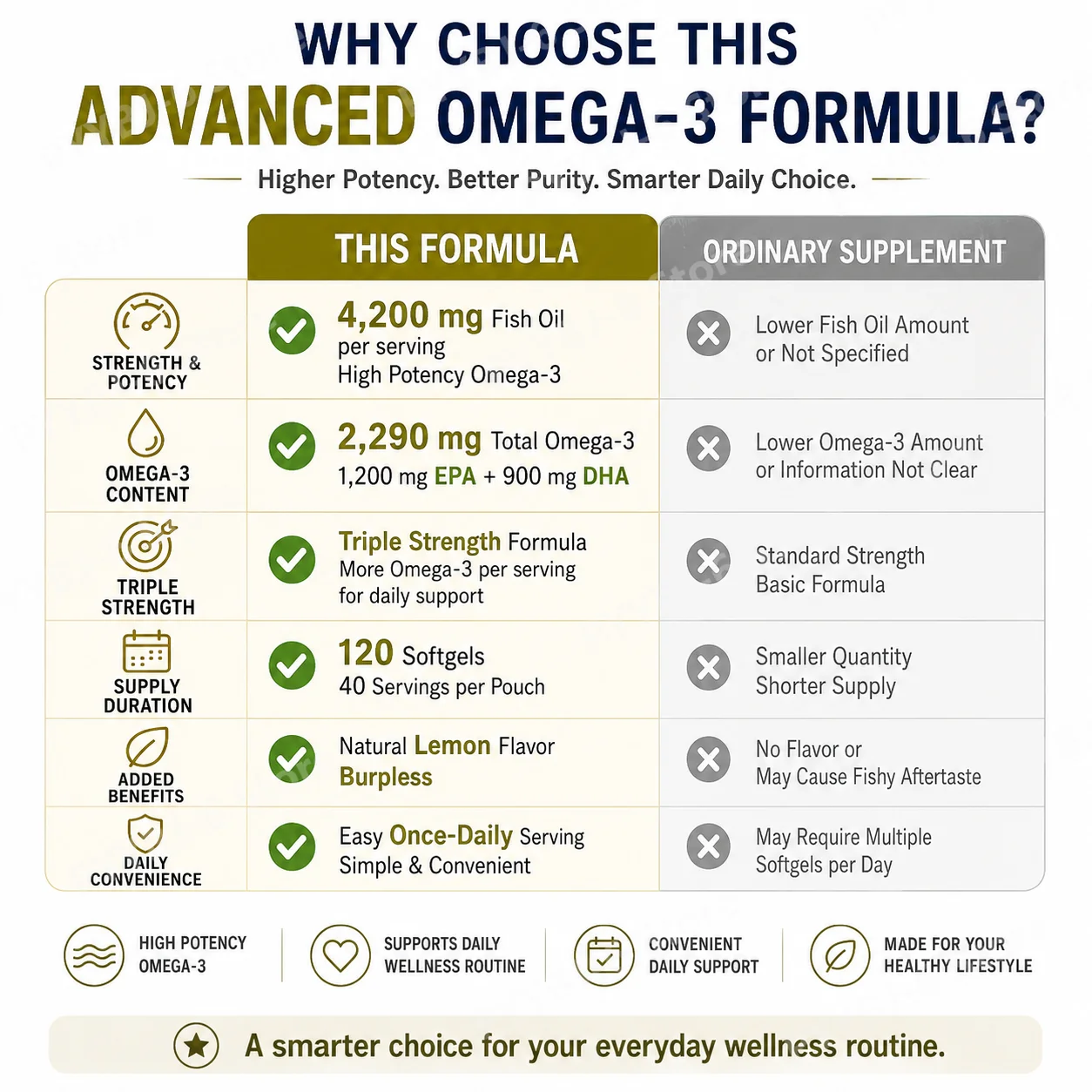 Triple Strength Omega 3 Fish Oil4200mg Per Serving 120/240 Softgels Lemon Flavor Burpless EPA DHA Support Heart Brain Eye Health - view 6