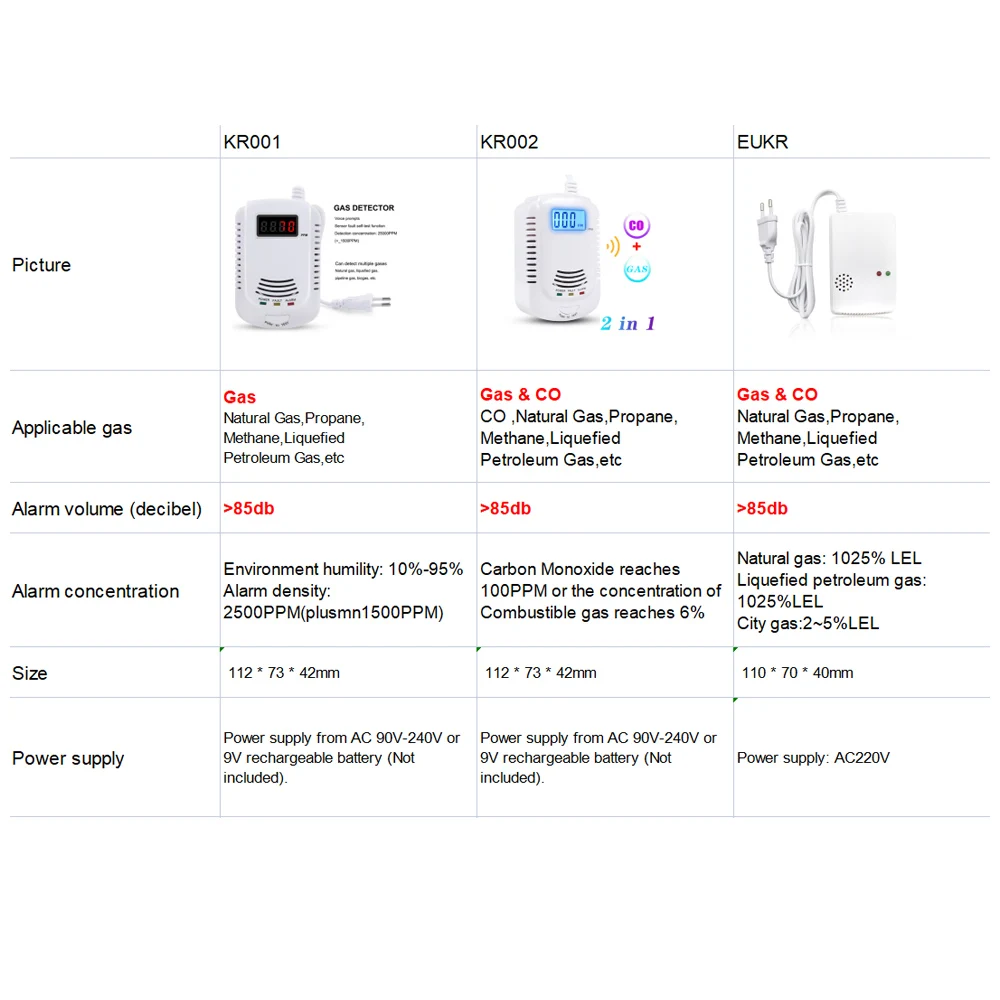 Independent Carbon Monoxide Detector,Gas Leak Warning 85dB Siren,Gas  Sensor Methane,Propane,CO Alarm,EU Plug LCD Security