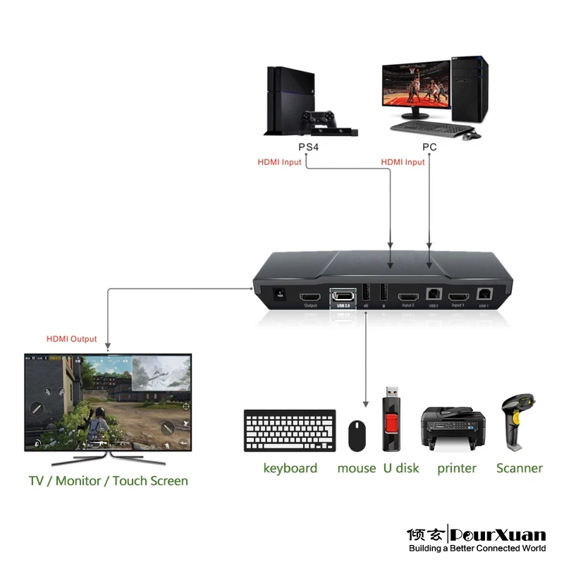 Hdmi 2X1 Pip Multiviewer Auto Usb 2.0 Kvm ระยะไกล4K30Hz Switcher 2แล็ปท็อปหุ้น1 Monitor สำหรับคีย์บอร์ดเมาส์เครื่องพิมพ์