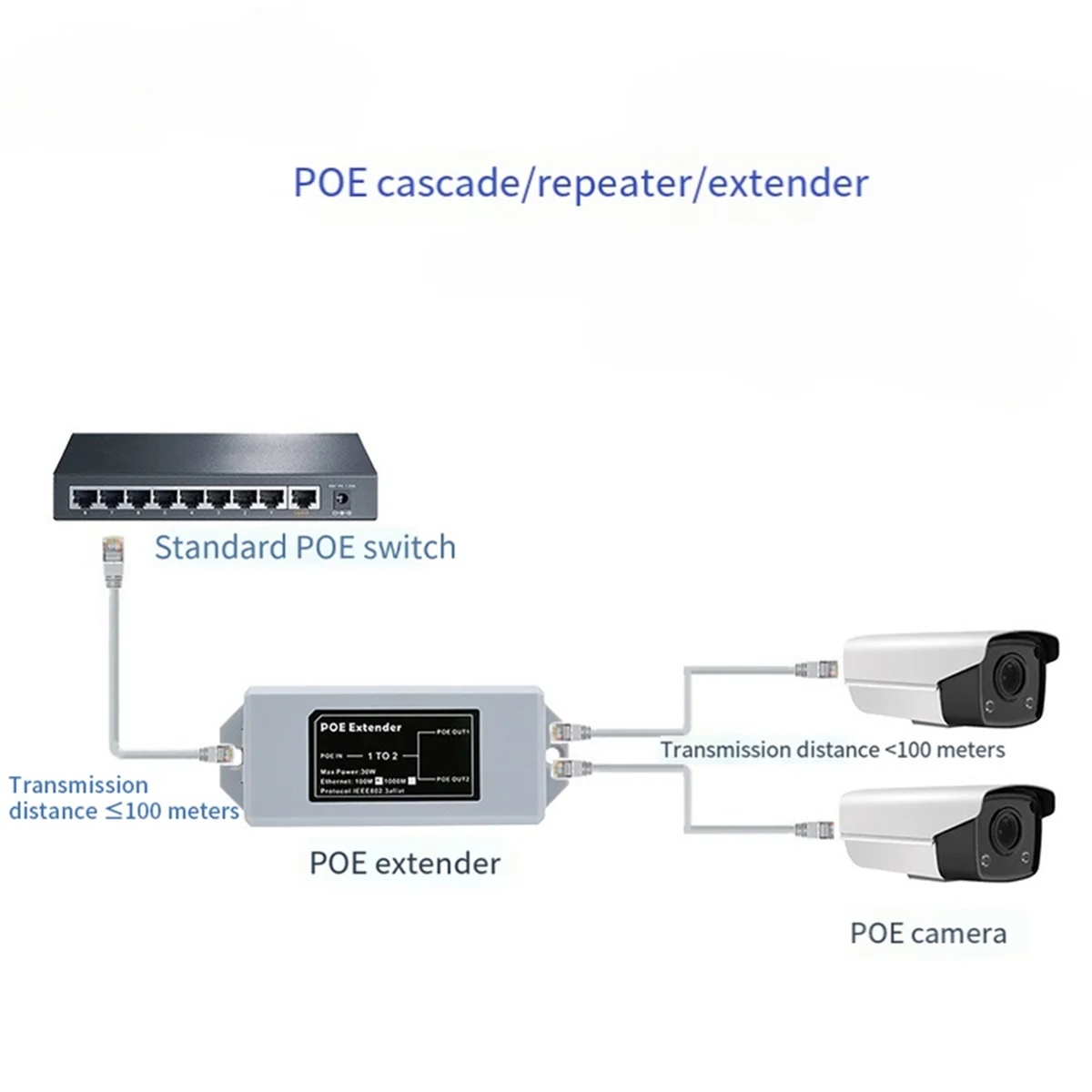 1 in 2 Out 100M Standard POE 100M Network Extender Cascad Repeater Rj45 Comply with IEEE 802.3AT/AF for IP Camera