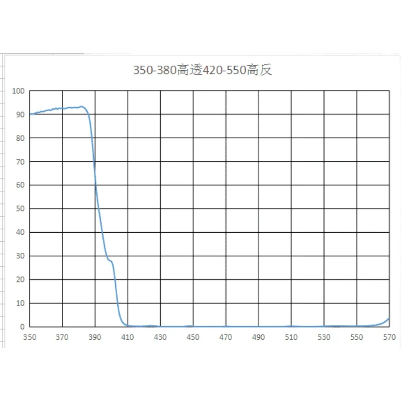 Dichroic Mirror 45 Degrees 350-380 High Transmittance 420-550 High Reflectance UV Reflection Visible 355nm High Transmittance.