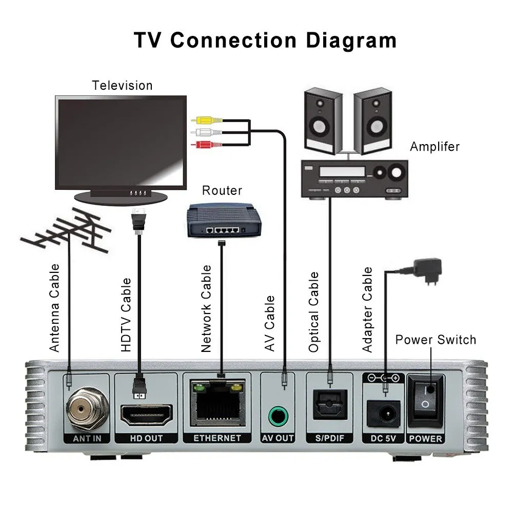 GTMEDIA V7 TT DVB-T/T2/Cable/J.83B dvb c جهاز استقبال التلفزيون الأرضي 1080P جهاز فك ترميز رقمي عالي الدقة متعدد PLP USB أو ATSC أمريكا