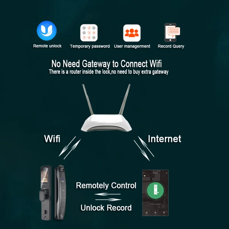 3D Face Camera Smart Door Lock Biometric Electronic Fingerprint Password Key IC APP Monitor Intelligent Locks 7 Unlocking