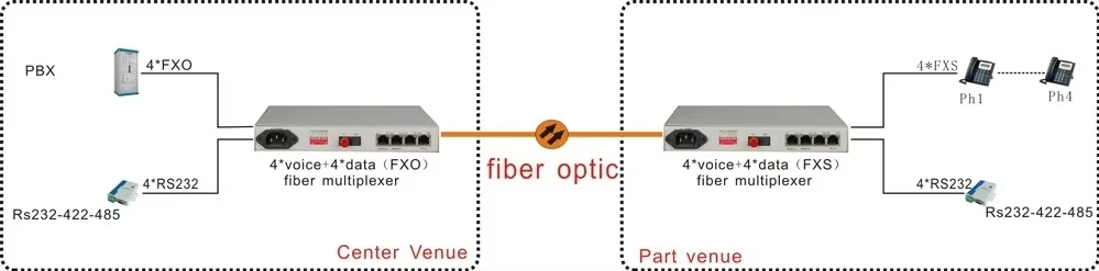 光ファイバコンバータポットを光ファイバマルチプレクサに経由した4チャンネル電話回線