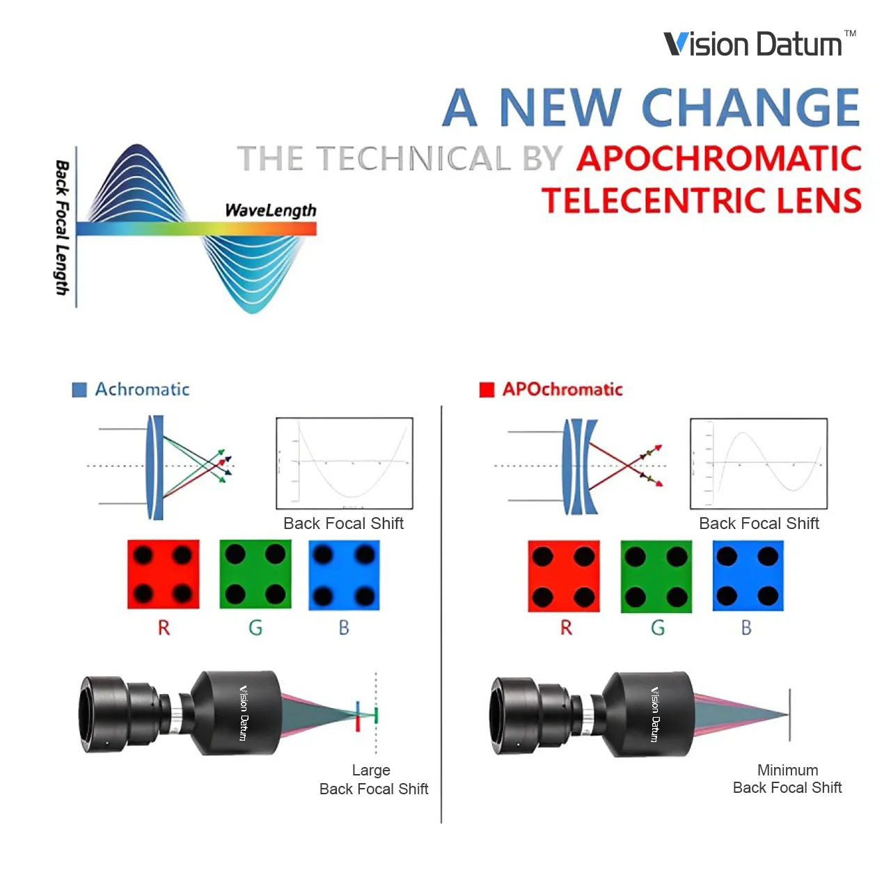 CLW3-ST-8.0X-65 Lente telecêntrica 0.8X Ampliação 1/2 "65mm Distância de trabalho Lente CCTV de baixa distorção para medição de tamanho