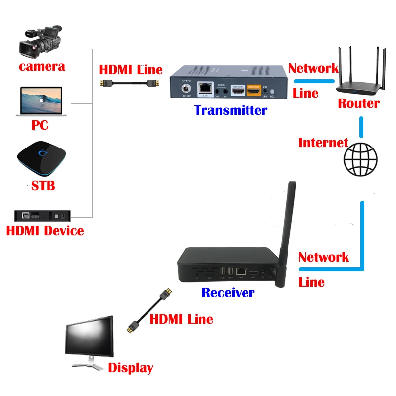 

1080P60 video transmitter and receiver for point-to-point video transmission across Internet with low latency