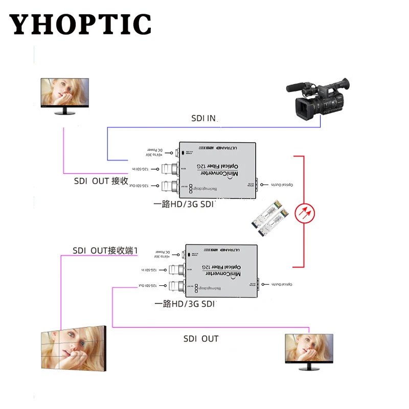 High speed SFP single fiber 12G-SDI/SD-SDI transceiver module for 4K video - compatible with Blackmagic Design BMD Yellowbrick