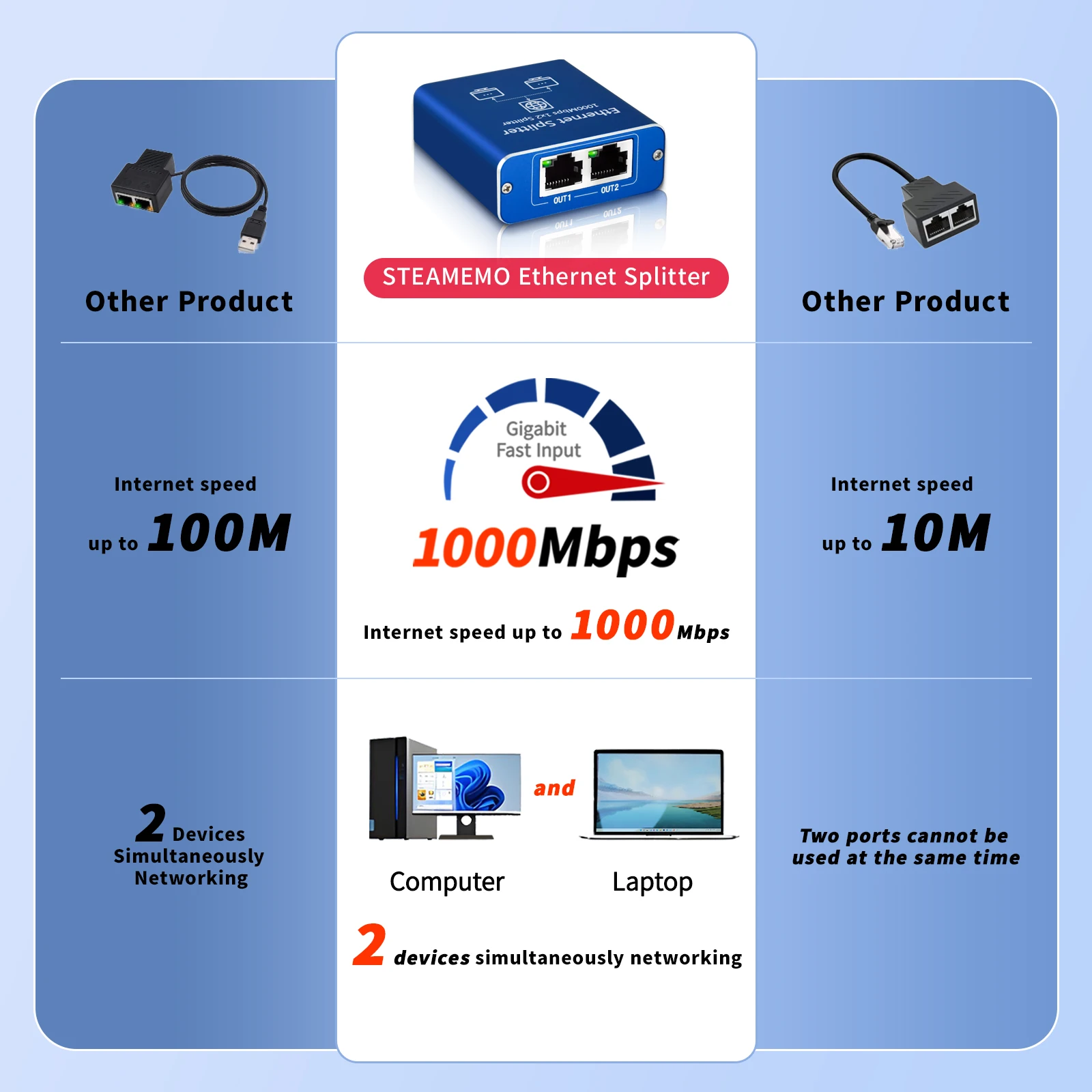 STEAMEMO-Mathiateur de réseau 1 à 2 Gigabit, adaptateur Ethernet, prolongateur de câble réseau Internet, connecteur Rj45 pour PC, TV Box, routeur