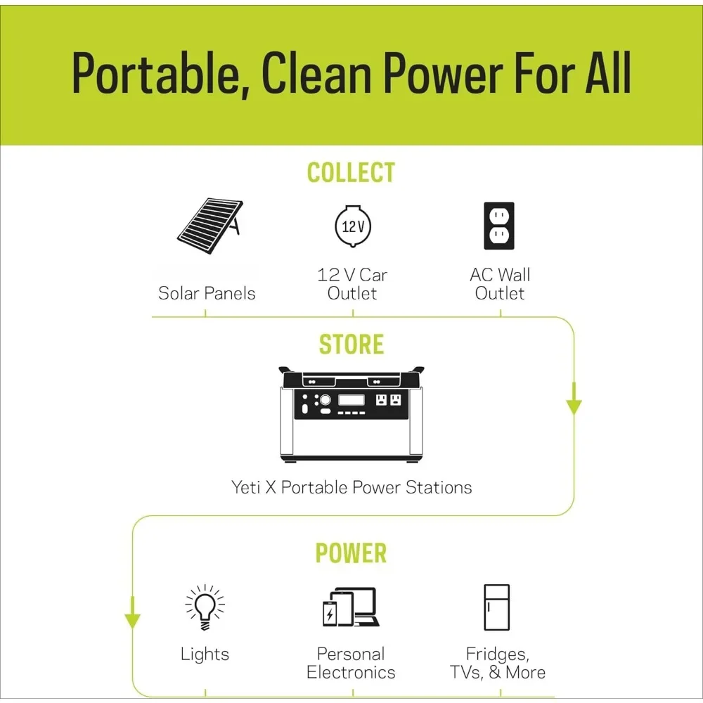 Portable Power Station,w/ 1,516 Watt Hours Battery Capacity, USB Ports & AC Inverter, Includes Boulder 100 Briefcase Solar Panel