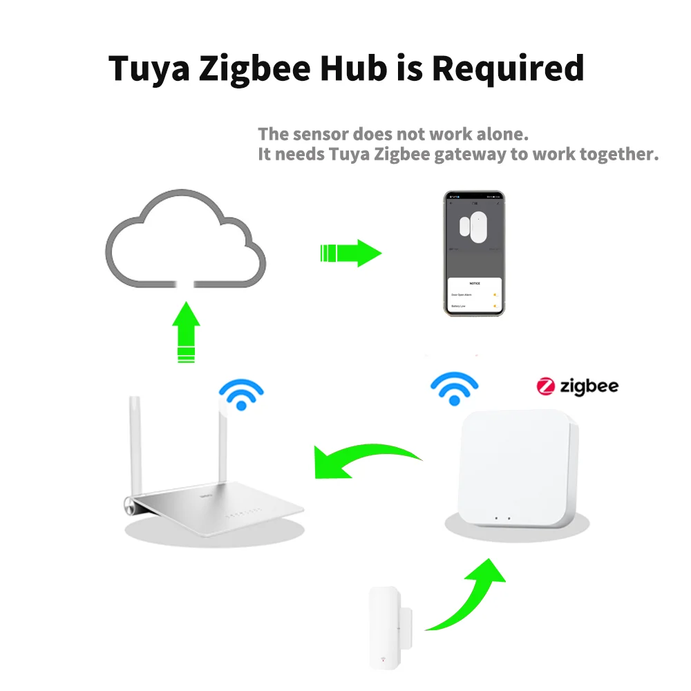 Tuya Smart Zigbee Door Sensor Contact Sensor Open Closed Detector Smart Home Alarm Security Protection Work with Aleax SmartLife